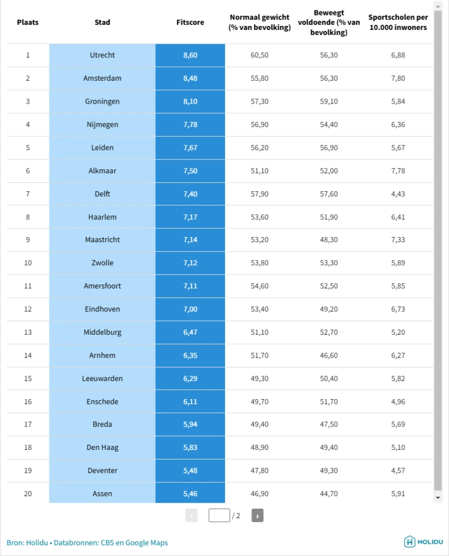 De fitste steden van Nederland - My Daily Favorite
